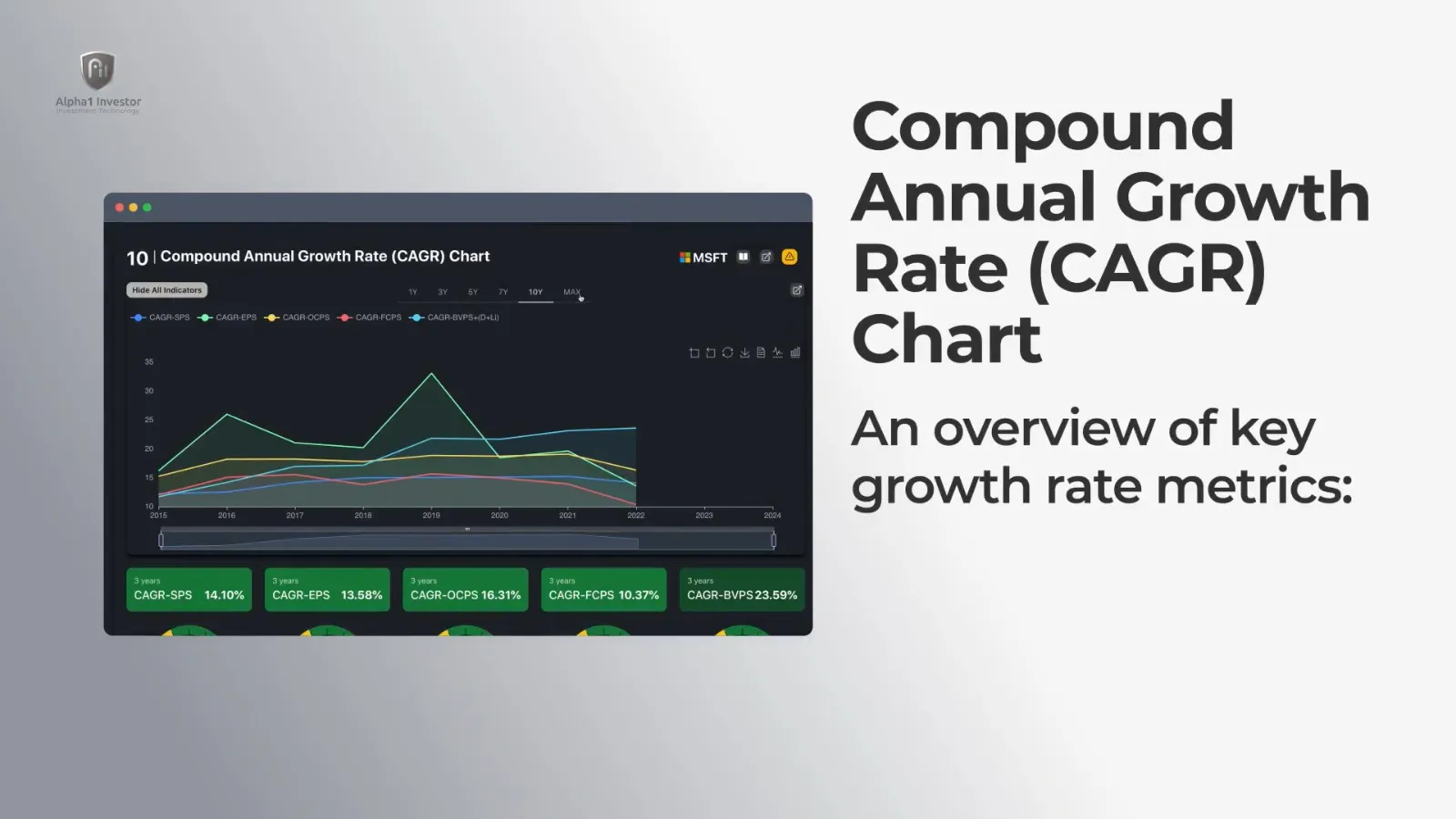Compound Annual Growth Rate (CAGR) Chart